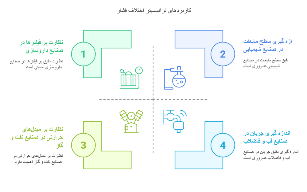 کاربردهای ترانسمیتر اختلاف فشار روزمونت